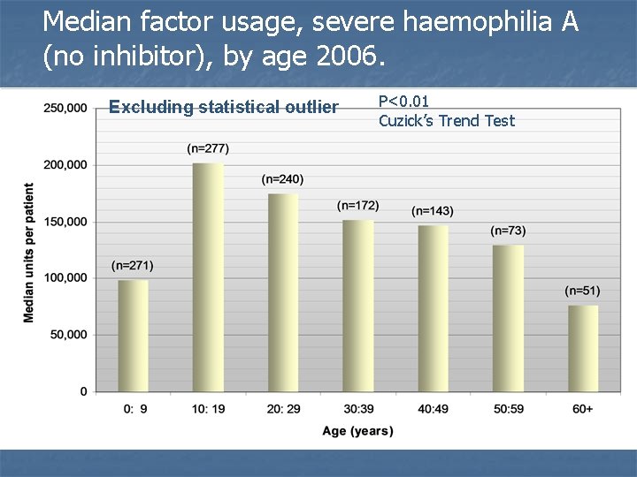 Median factor usage, severe haemophilia A (no inhibitor), by age 2006. Excluding statistical outlier