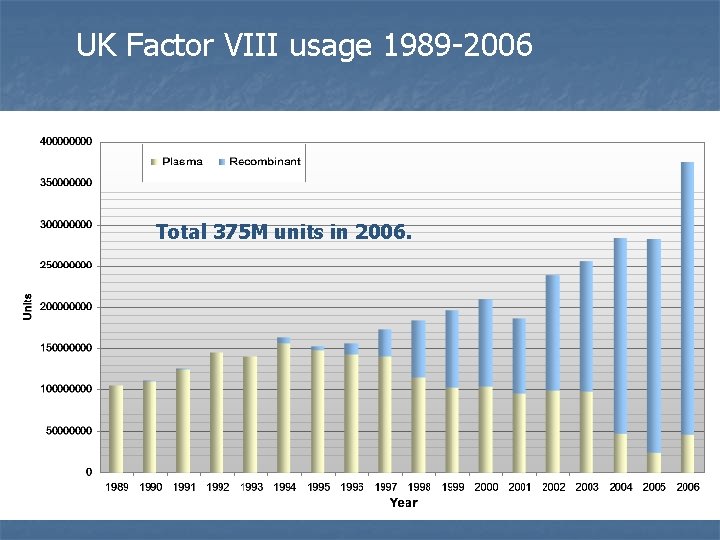 UK Factor VIII usage 1989 -2006 Total 375 M units in 2006. 