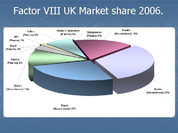 Factor VIII UK Market share 2006. 