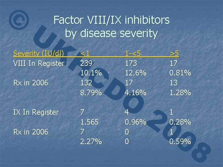 © UK HC DO Factor VIII/IX inhibitors by disease severity Severity (IU/dl) VIII In