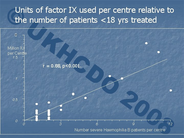 © Units of factor IX used per centre relative to the number of patients
