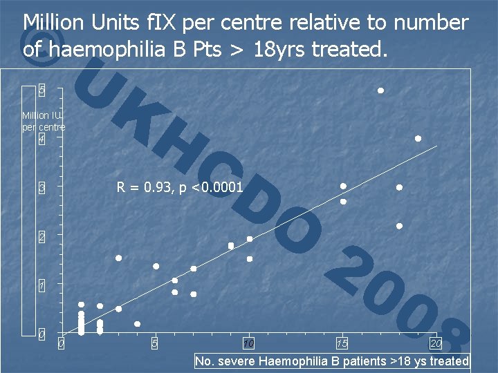 © Million Units f. IX per centre relative to number of haemophilia B Pts