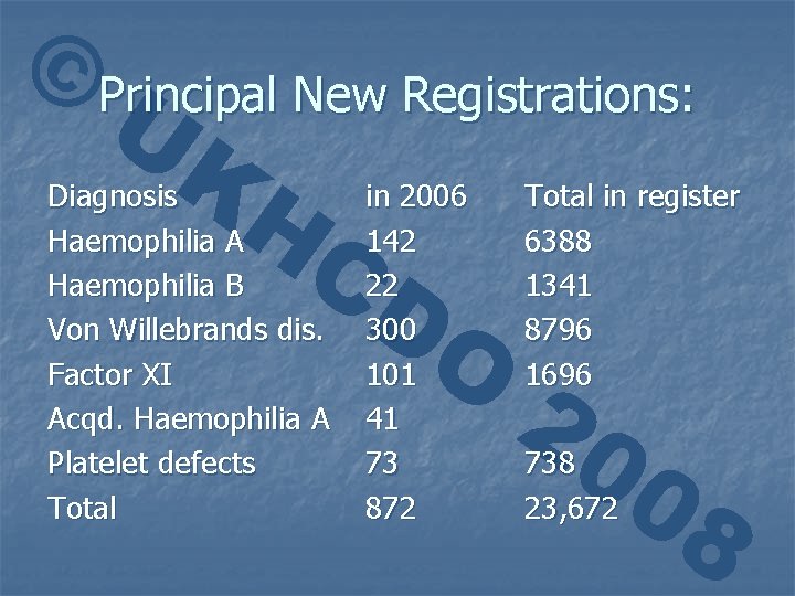 © Principal New Registrations: UK HC DO 20 08 Diagnosis Haemophilia A Haemophilia B