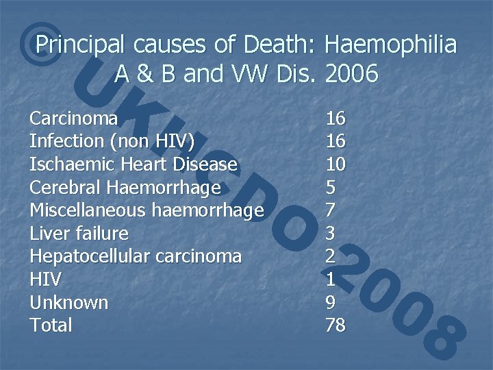 ©Principal causes of Death: Haemophilia A & B and VW Dis. 2006 UK HC