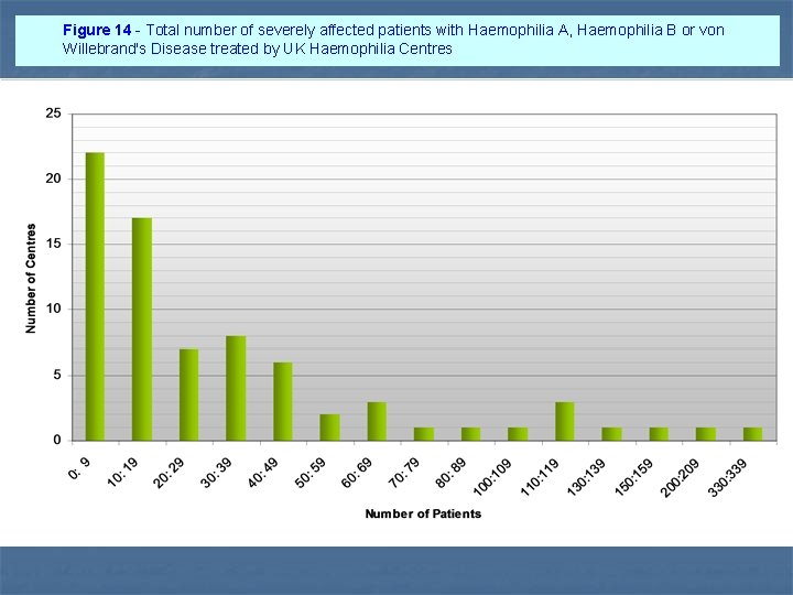 Figure 14 - Total number of severely affected patients with Haemophilia A, Haemophilia B