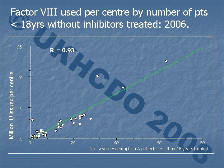 © Factor VIII used per centre by number of pts < 18 yrs without