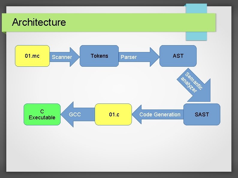 Architecture 01. mc Scanner Tokens Parser AST tic an r m yze Se al