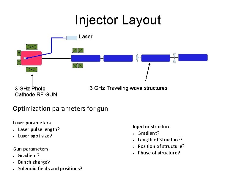 Injector Layout Laser 3 GHz Photo Cathode RF GUN 3 GHz Traveling wave structures