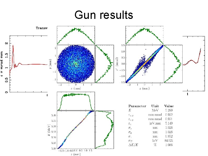 Gun results 