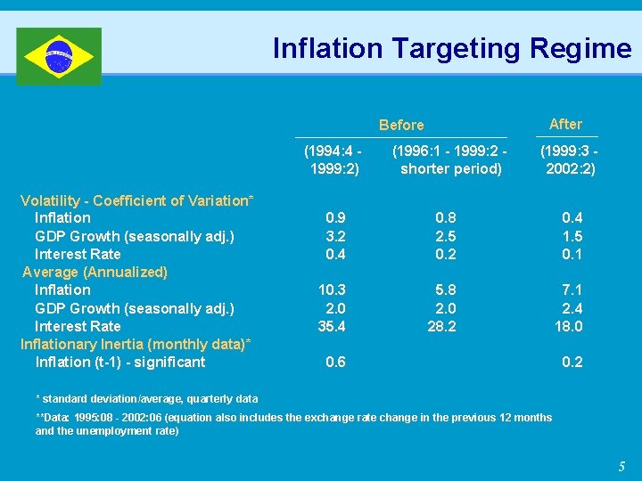Inflation Targeting Regime After Before Volatility - Coefficient of Variation* Inflation GDP Growth (seasonally