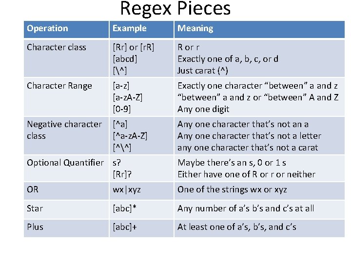 Regex Pieces Operation Example Meaning Character class [Rr] or [r. R] [abcd] [^] R