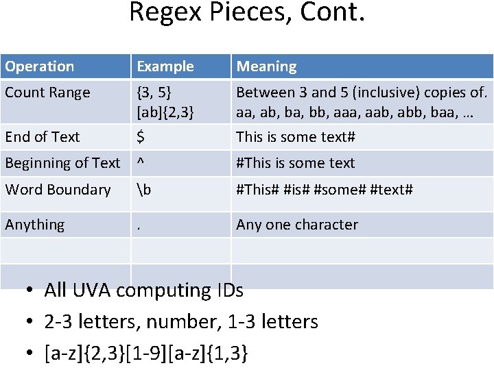 Regex Pieces, Cont. Operation Example Meaning Count Range {3, 5} [ab]{2, 3} $ Between