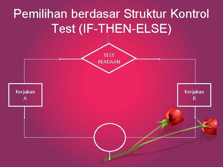 Pemilihan berdasar Struktur Kontrol Test (IF-THEN-ELSE) TEST KEADAAN Kerjakan A Kerjakan B 