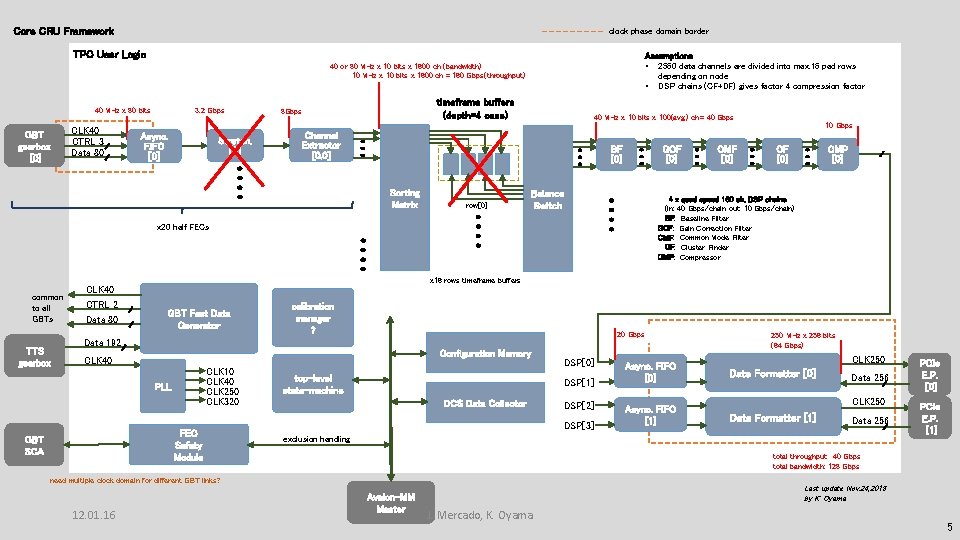 Core CRU Framework clock phase domain border TPC User Logic Assumptions • 2560 data