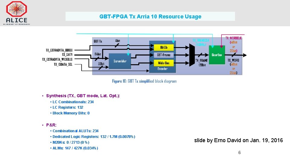 GBT-FPGA Tx Arria 10 Resource Usage • Synthesis (TX, GBT mode, Lat. Opt. ):