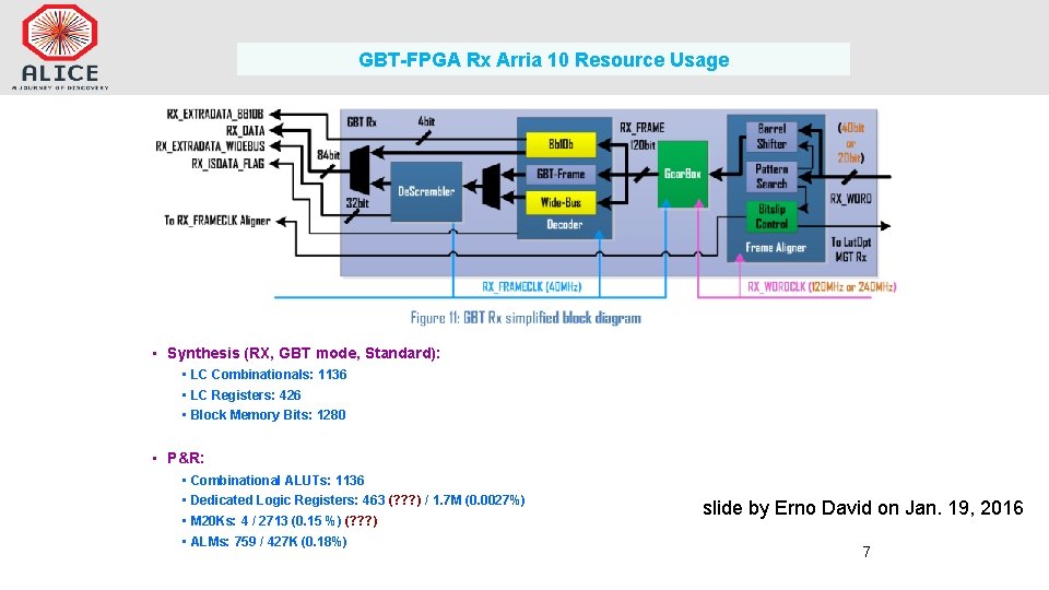 GBT-FPGA Rx Arria 10 Resource Usage • Synthesis (RX, GBT mode, Standard): • LC