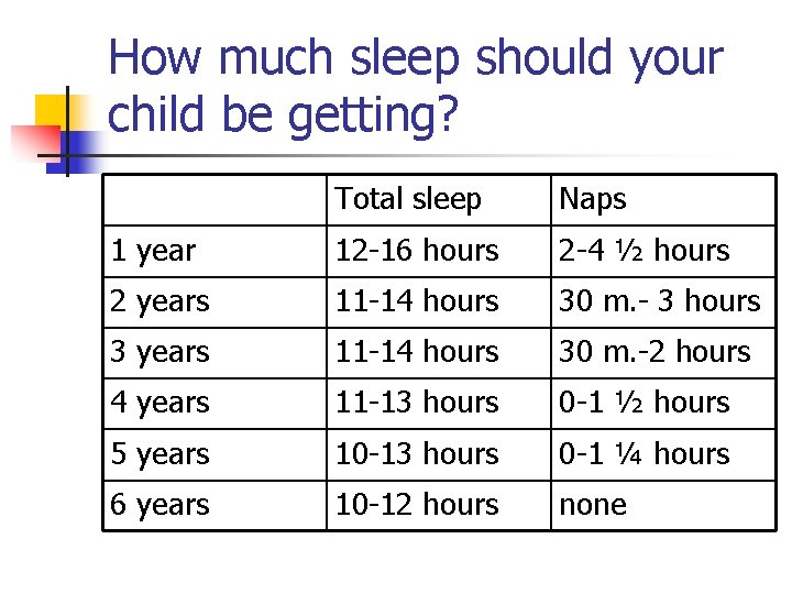 How much sleep should your child be getting? Total sleep Naps 1 year 12