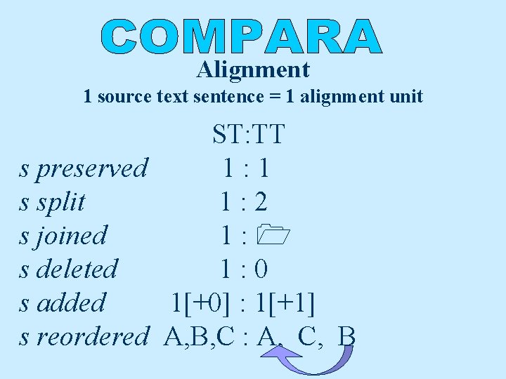 Alignment 1 source text sentence = 1 alignment unit ST: TT s preserved 1: