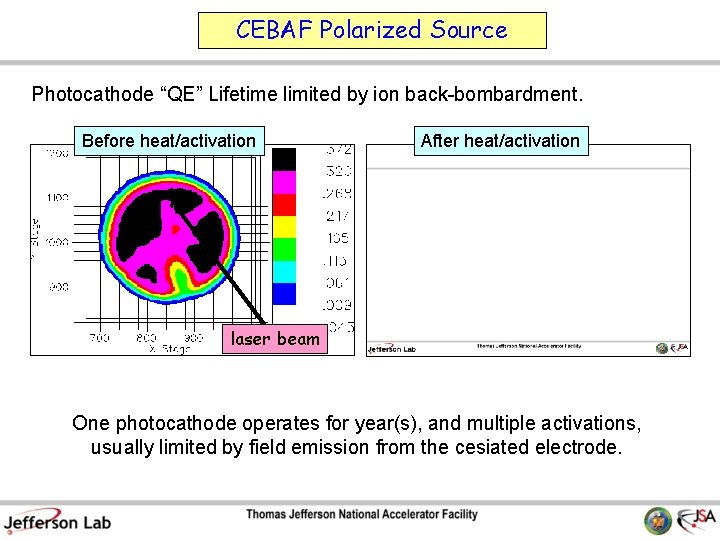 CEBAF Polarized Source Photocathode “QE” Lifetime limited by ion back-bombardment. Before heat/activation After heat/activation
