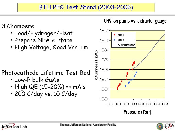 BTLLPEG Test Stand (2003 -2006) 3 Chambers • Load/Hydrogen/Heat • Prepare NEA surface •