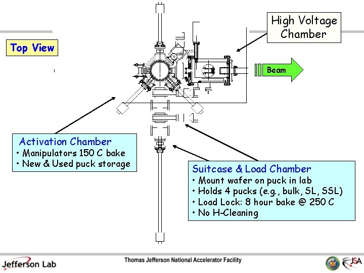 Top View High Voltage Chamber Beam Activation Chamber • Manipulators 150 C bake •