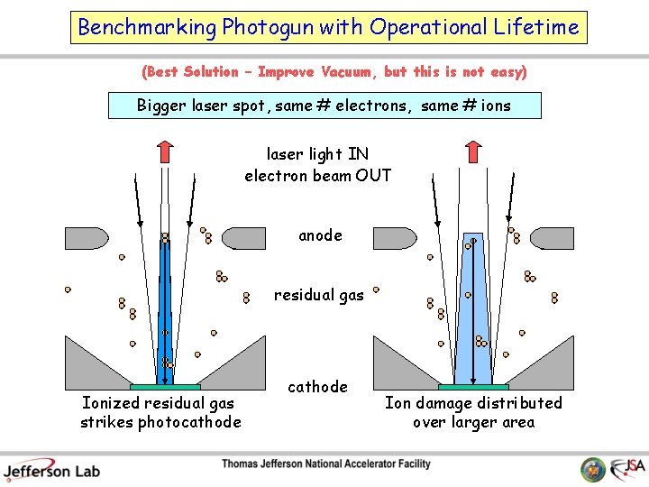 Benchmarking Photogun with Operational Lifetime (Best Solution – Improve Vacuum, but this is not