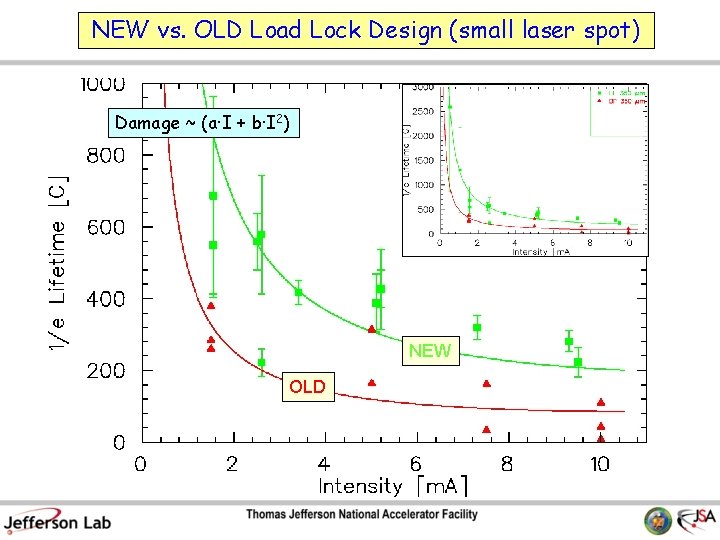 NEW vs. OLD Load Lock Design (small laser spot) Damage ~ (a∙I + b∙I