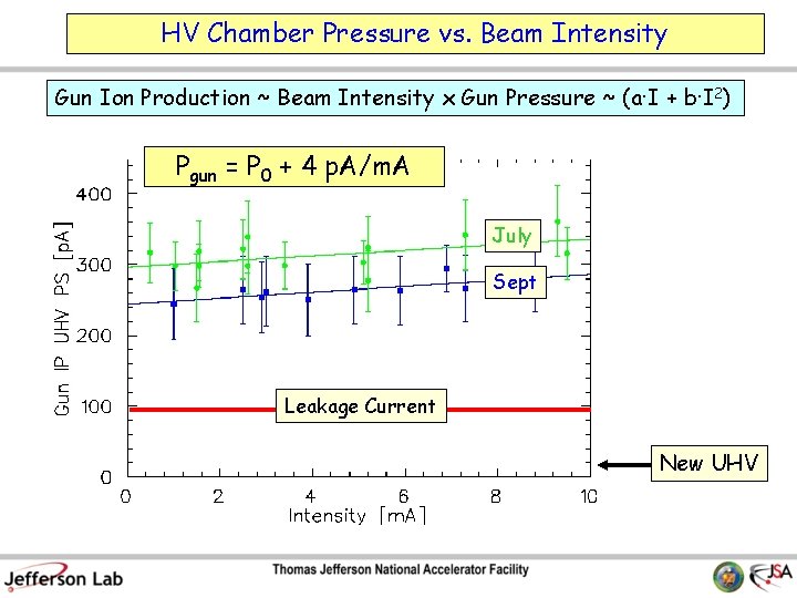 HV Chamber Pressure vs. Beam Intensity Gun Ion Production ~ Beam Intensity x Gun