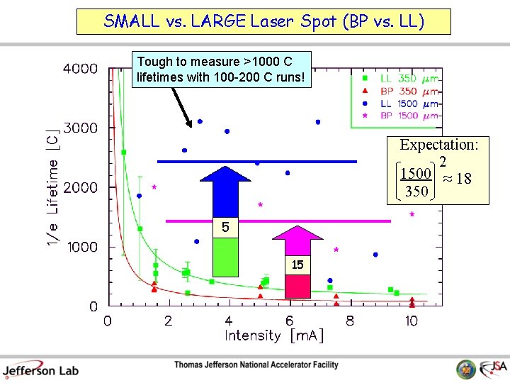 SMALL vs. LARGE Laser Spot (BP vs. LL) Tough to measure >1000 C lifetimes