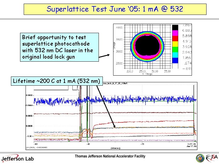 Superlattice Test June ‘ 05: 1 m. A @ 532 Brief opportunity to test