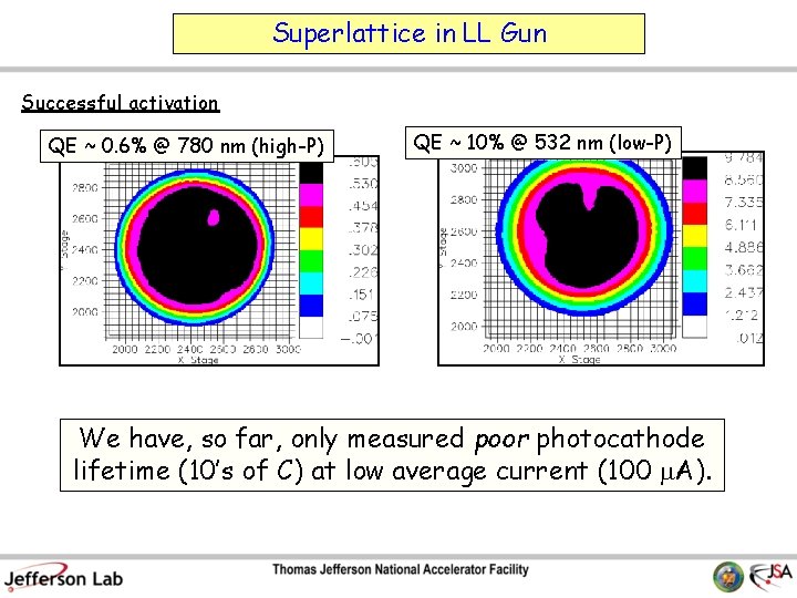 Superlattice in LL Gun Successful activation QE ~ 0. 6% @ 780 nm (high-P)