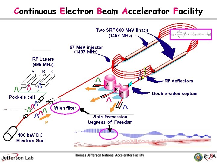 Continuous Electron Beam Accelerator Facility Two SRF 600 Me. V linacs (1497 MHz) 67