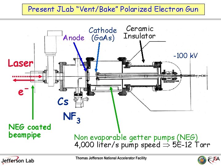 Present JLab “Vent/Bake” Polarized Electron Gun Cathode Ceramic Anode (Ga. As) Insulator -100 k.