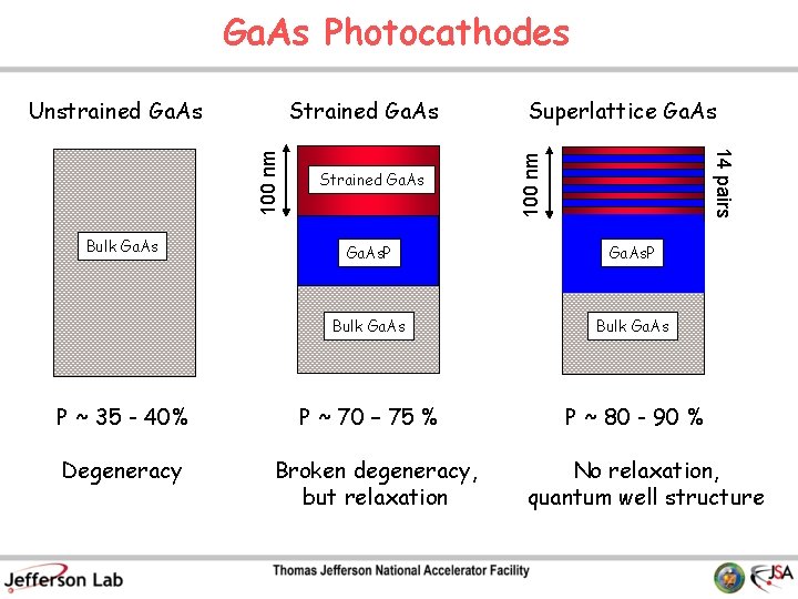 Ga. As Photocathodes 14 pairs Bulk Ga. As Strained Ga. As Superlattice Ga. As