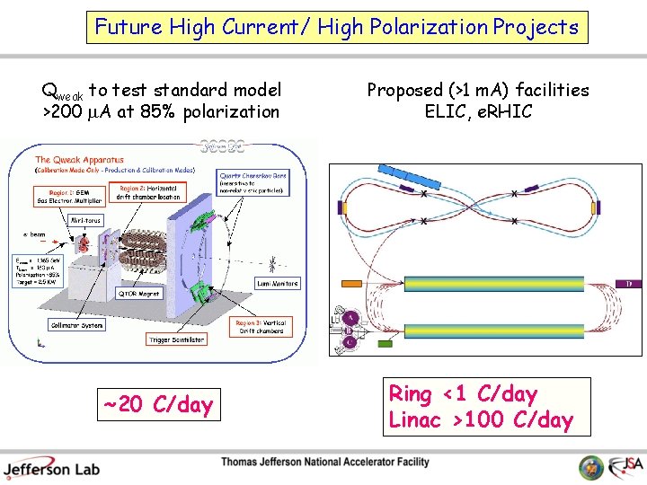Future High Current/ High Polarization Projects Qweak to test standard model >200 m. A
