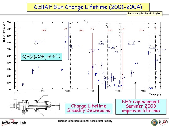 CEBAF Gun Charge Lifetime (2001 -2004) Data compiled by M. Baylac QE(q)=QE 0∙e(-q/CL) Charge
