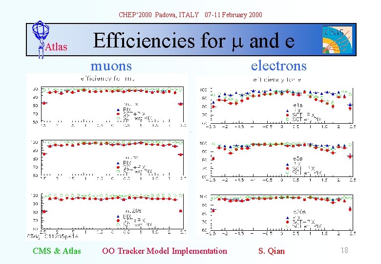 CHEP‘ 2000 Padova, ITALY 07 -11 February 2000 Atlas Efficiencies for m and e