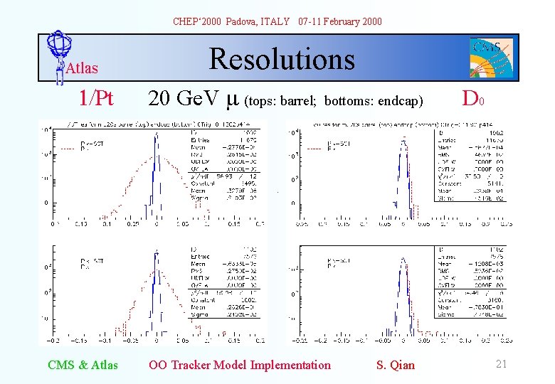 CHEP‘ 2000 Padova, ITALY 07 -11 February 2000 Atlas 1/Pt Resolutions 20 Ge. V