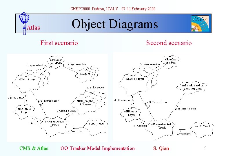 CHEP‘ 2000 Padova, ITALY 07 -11 February 2000 Object Diagrams Atlas First scenario CMS