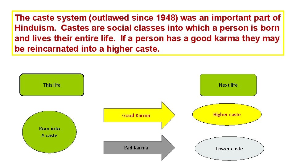 The caste system (outlawed since 1948) was an important part of Hinduism. Castes are