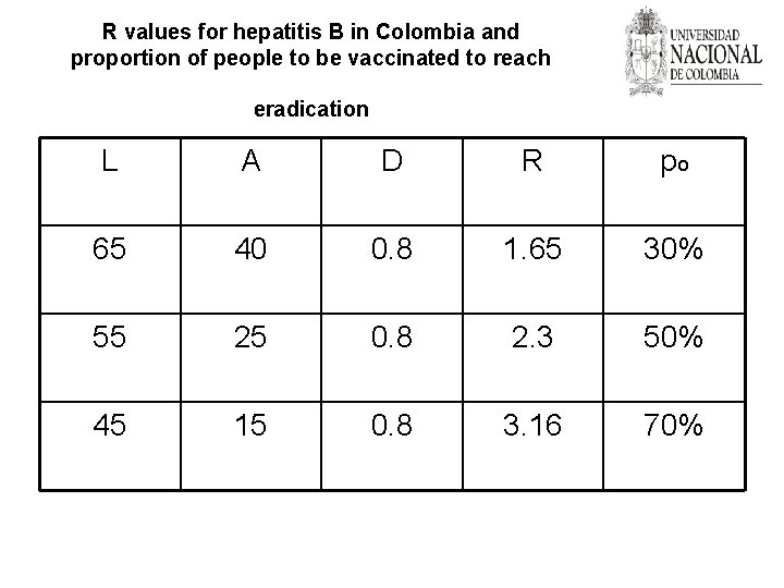 R values for hepatitis B in Colombia and proportion of people to be vaccinated