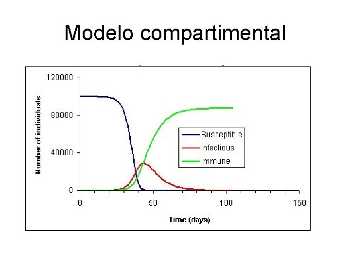 Modelo compartimental 