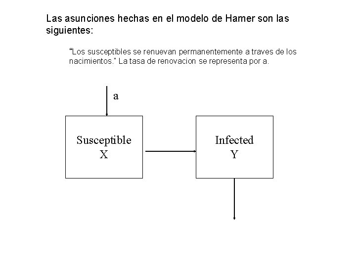 Las asunciones hechas en el modelo de Hamer son las siguientes: “Los susceptibles se