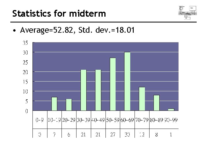 Statistics for midterm • Average=52. 82, Std. dev. =18. 01 