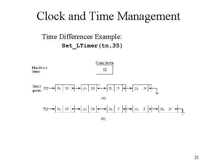 Clock and Time Management Time Differences Example: Set_LTimer(tn, 35) 25 