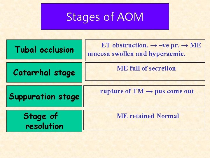 Stages of AOM Tubal occlusion ET obstruction. → –ve pr. → ME mucosa swollen