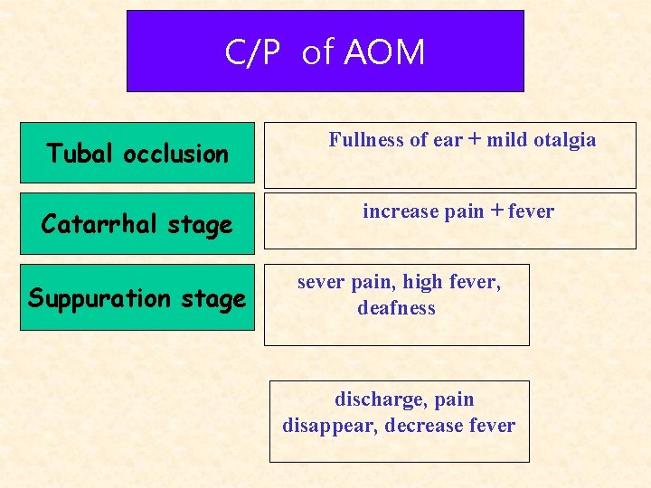 C/P of AOM Tubal occlusion Fullness of ear + mild otalgia Catarrhal stage increase