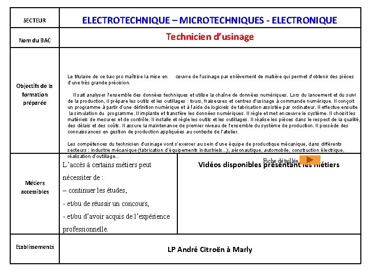 SECTEUR ELECTROTECHNIQUE – MICROTECHNIQUES - ELECTRONIQUE Nom du BAC Technicien d’usinage Objectifs de la