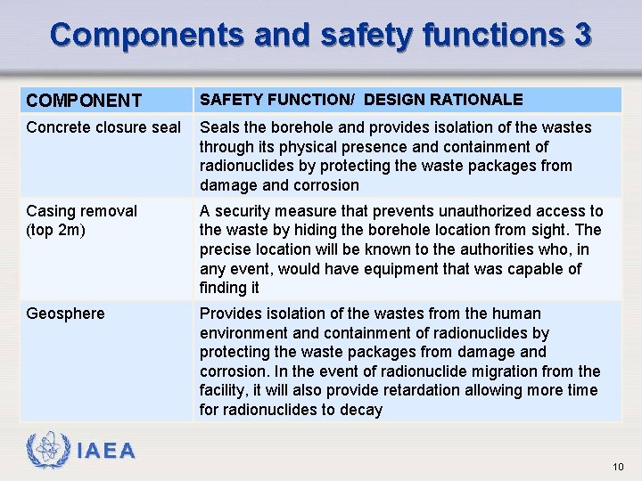 Components and safety functions 3 COMPONENT SAFETY FUNCTION/ DESIGN RATIONALE Concrete closure seal Seals