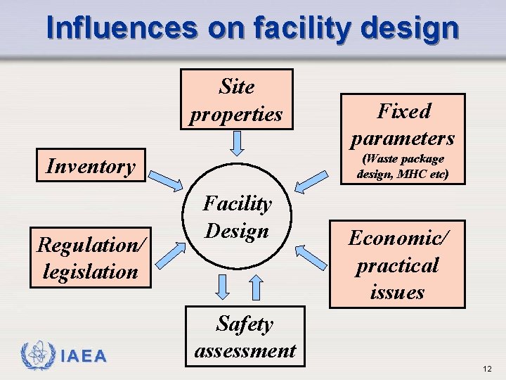 Influences on facility design Site properties (Waste package design, MHC etc) Inventory Regulation/ legislation